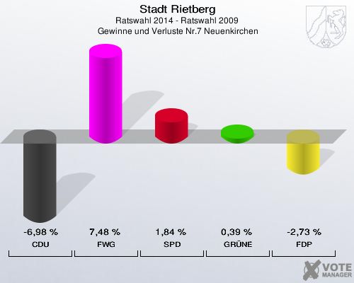 Stadt Rietberg, Ratswahl 2014 - Ratswahl 2009,  Gewinne und Verluste Nr.7 Neuenkirchen: CDU: -6,98 %. FWG: 7,48 %. SPD: 1,84 %. GRÜNE: 0,39 %. FDP: -2,73 %. 