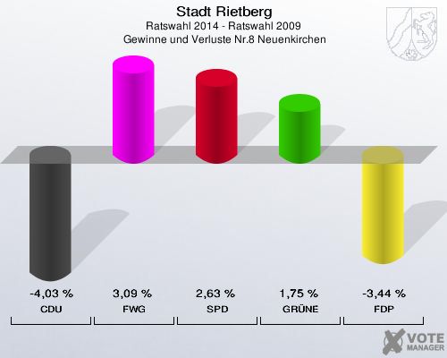 Stadt Rietberg, Ratswahl 2014 - Ratswahl 2009,  Gewinne und Verluste Nr.8 Neuenkirchen: CDU: -4,03 %. FWG: 3,09 %. SPD: 2,63 %. GRÜNE: 1,75 %. FDP: -3,44 %. 