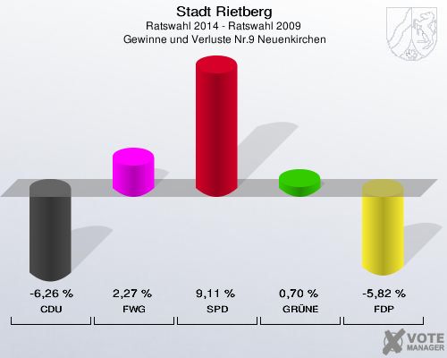Stadt Rietberg, Ratswahl 2014 - Ratswahl 2009,  Gewinne und Verluste Nr.9 Neuenkirchen: CDU: -6,26 %. FWG: 2,27 %. SPD: 9,11 %. GRÜNE: 0,70 %. FDP: -5,82 %. 