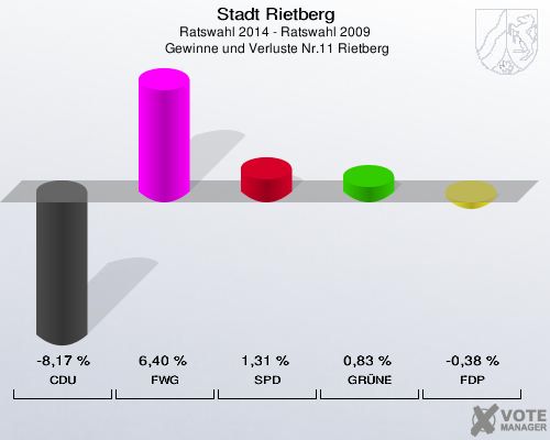Stadt Rietberg, Ratswahl 2014 - Ratswahl 2009,  Gewinne und Verluste Nr.11 Rietberg: CDU: -8,17 %. FWG: 6,40 %. SPD: 1,31 %. GRÜNE: 0,83 %. FDP: -0,38 %. 
