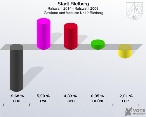 Stadt Rietberg, Ratswahl 2014 - Ratswahl 2009,  Gewinne und Verluste Nr.12 Rietberg: CDU: -9,68 %. FWG: 5,90 %. SPD: 4,83 %. GRÜNE: 0,95 %. FDP: -2,01 %. 