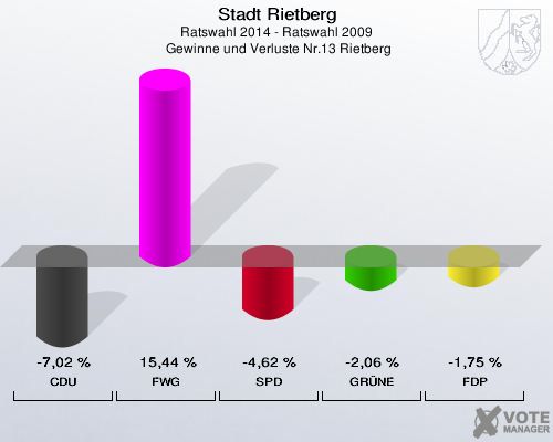Stadt Rietberg, Ratswahl 2014 - Ratswahl 2009,  Gewinne und Verluste Nr.13 Rietberg: CDU: -7,02 %. FWG: 15,44 %. SPD: -4,62 %. GRÜNE: -2,06 %. FDP: -1,75 %. 