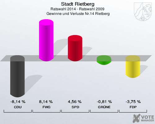 Stadt Rietberg, Ratswahl 2014 - Ratswahl 2009,  Gewinne und Verluste Nr.14 Rietberg: CDU: -8,14 %. FWG: 8,14 %. SPD: 4,56 %. GRÜNE: -0,81 %. FDP: -3,75 %. 