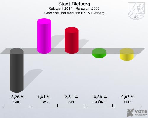 Stadt Rietberg, Ratswahl 2014 - Ratswahl 2009,  Gewinne und Verluste Nr.15 Rietberg: CDU: -5,26 %. FWG: 4,01 %. SPD: 2,81 %. GRÜNE: -0,59 %. FDP: -0,97 %. 