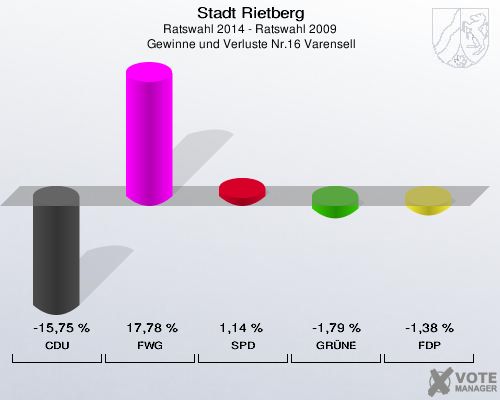 Stadt Rietberg, Ratswahl 2014 - Ratswahl 2009,  Gewinne und Verluste Nr.16 Varensell: CDU: -15,75 %. FWG: 17,78 %. SPD: 1,14 %. GRÜNE: -1,79 %. FDP: -1,38 %. 
