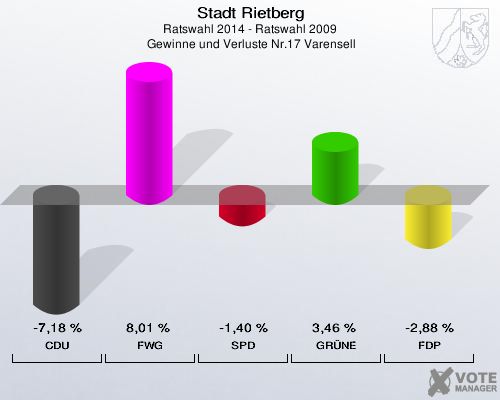 Stadt Rietberg, Ratswahl 2014 - Ratswahl 2009,  Gewinne und Verluste Nr.17 Varensell: CDU: -7,18 %. FWG: 8,01 %. SPD: -1,40 %. GRÜNE: 3,46 %. FDP: -2,88 %. 