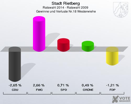 Stadt Rietberg, Ratswahl 2014 - Ratswahl 2009,  Gewinne und Verluste Nr.18 Westerwiehe: CDU: -2,65 %. FWG: 2,66 %. SPD: 0,71 %. GRÜNE: 0,49 %. FDP: -1,21 %. 