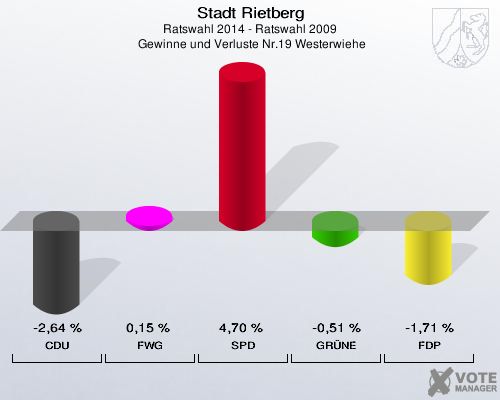 Stadt Rietberg, Ratswahl 2014 - Ratswahl 2009,  Gewinne und Verluste Nr.19 Westerwiehe: CDU: -2,64 %. FWG: 0,15 %. SPD: 4,70 %. GRÜNE: -0,51 %. FDP: -1,71 %. 