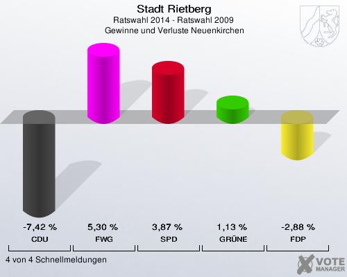 Stadt Rietberg, Ratswahl 2014 - Ratswahl 2009,  Gewinne und Verluste Neuenkirchen: CDU: -7,42 %. FWG: 5,30 %. SPD: 3,87 %. GRÜNE: 1,13 %. FDP: -2,88 %. 4 von 4 Schnellmeldungen