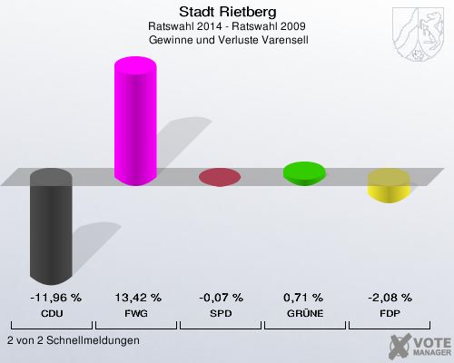 Stadt Rietberg, Ratswahl 2014 - Ratswahl 2009,  Gewinne und Verluste Varensell: CDU: -11,96 %. FWG: 13,42 %. SPD: -0,07 %. GRÜNE: 0,71 %. FDP: -2,08 %. 2 von 2 Schnellmeldungen