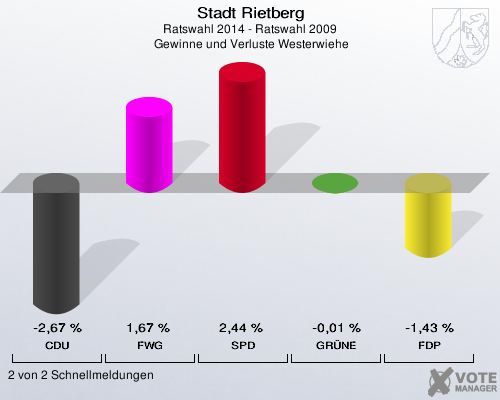 Stadt Rietberg, Ratswahl 2014 - Ratswahl 2009,  Gewinne und Verluste Westerwiehe: CDU: -2,67 %. FWG: 1,67 %. SPD: 2,44 %. GRÜNE: -0,01 %. FDP: -1,43 %. 2 von 2 Schnellmeldungen