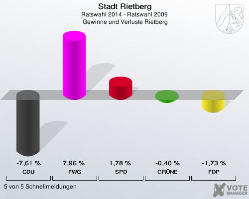 Stadt Rietberg, Ratswahl 2014 - Ratswahl 2009,  Gewinne und Verluste Rietberg: CDU: -7,61 %. FWG: 7,96 %. SPD: 1,78 %. GRÜNE: -0,40 %. FDP: -1,73 %. 5 von 5 Schnellmeldungen