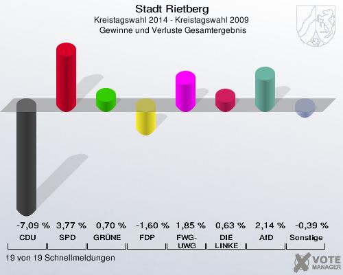 Stadt Rietberg, Kreistagswahl 2014 - Kreistagswahl 2009,  Gewinne und Verluste Gesamtergebnis: CDU: -7,09 %. SPD: 3,77 %. GRÜNE: 0,70 %. FDP: -1,60 %. FWG-UWG: 1,85 %. DIE LINKE: 0,63 %. AfD: 2,14 %. Sonstige: -0,39 %. 19 von 19 Schnellmeldungen