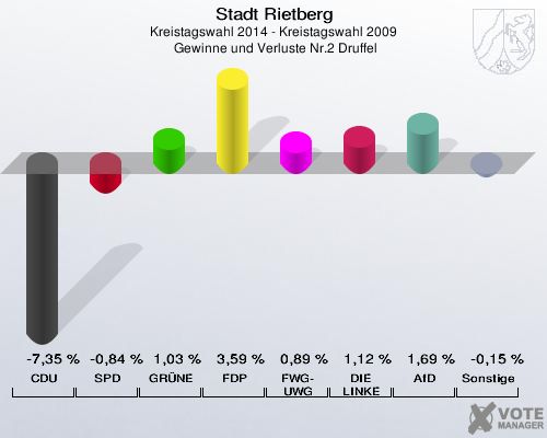 Stadt Rietberg, Kreistagswahl 2014 - Kreistagswahl 2009,  Gewinne und Verluste Nr.2 Druffel: CDU: -7,35 %. SPD: -0,84 %. GRÜNE: 1,03 %. FDP: 3,59 %. FWG-UWG: 0,89 %. DIE LINKE: 1,12 %. AfD: 1,69 %. Sonstige: -0,15 %. 