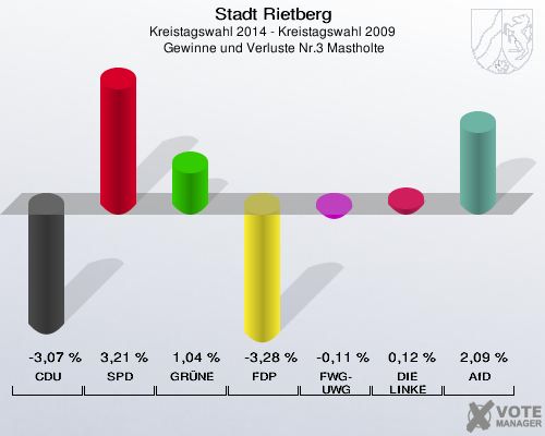 Stadt Rietberg, Kreistagswahl 2014 - Kreistagswahl 2009,  Gewinne und Verluste Nr.3 Mastholte: CDU: -3,07 %. SPD: 3,21 %. GRÜNE: 1,04 %. FDP: -3,28 %. FWG-UWG: -0,11 %. DIE LINKE: 0,12 %. AfD: 2,09 %. 