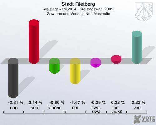 Stadt Rietberg, Kreistagswahl 2014 - Kreistagswahl 2009,  Gewinne und Verluste Nr.4 Mastholte: CDU: -2,81 %. SPD: 3,14 %. GRÜNE: -0,80 %. FDP: -1,67 %. FWG-UWG: -0,29 %. DIE LINKE: 0,22 %. AfD: 2,22 %. 