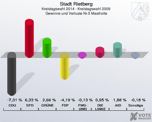 Stadt Rietberg, Kreistagswahl 2014 - Kreistagswahl 2009,  Gewinne und Verluste Nr.5 Mastholte: CDU: -7,31 %. SPD: 6,33 %. GRÜNE: 2,66 %. FDP: -4,19 %. FWG-UWG: -0,13 %. DIE LINKE: 0,95 %. AfD: 1,88 %. Sonstige: -0,18 %. 
