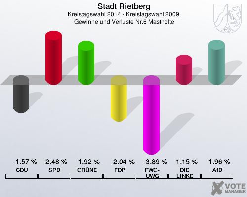 Stadt Rietberg, Kreistagswahl 2014 - Kreistagswahl 2009,  Gewinne und Verluste Nr.6 Mastholte: CDU: -1,57 %. SPD: 2,48 %. GRÜNE: 1,92 %. FDP: -2,04 %. FWG-UWG: -3,89 %. DIE LINKE: 1,15 %. AfD: 1,96 %. 