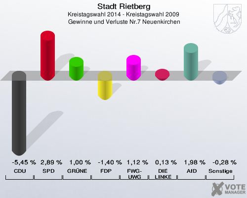 Stadt Rietberg, Kreistagswahl 2014 - Kreistagswahl 2009,  Gewinne und Verluste Nr.7 Neuenkirchen: CDU: -5,45 %. SPD: 2,89 %. GRÜNE: 1,00 %. FDP: -1,40 %. FWG-UWG: 1,12 %. DIE LINKE: 0,13 %. AfD: 1,98 %. Sonstige: -0,28 %. 