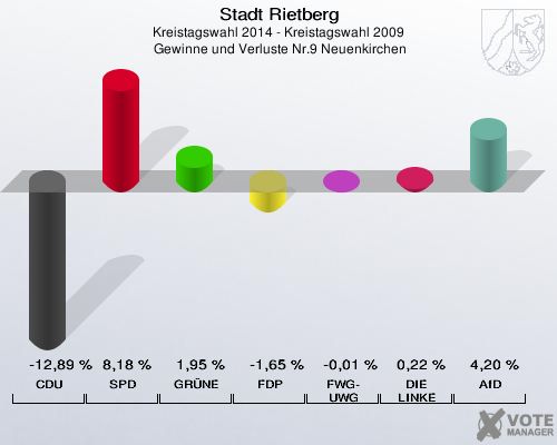 Stadt Rietberg, Kreistagswahl 2014 - Kreistagswahl 2009,  Gewinne und Verluste Nr.9 Neuenkirchen: CDU: -12,89 %. SPD: 8,18 %. GRÜNE: 1,95 %. FDP: -1,65 %. FWG-UWG: -0,01 %. DIE LINKE: 0,22 %. AfD: 4,20 %. 