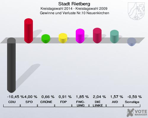 Stadt Rietberg, Kreistagswahl 2014 - Kreistagswahl 2009,  Gewinne und Verluste Nr.10 Neuenkirchen: CDU: -10,45 %. SPD: 4,00 %. GRÜNE: 0,66 %. FDP: 0,91 %. FWG-UWG: 1,85 %. DIE LINKE: 2,04 %. AfD: 1,57 %. Sonstige: -0,59 %. 