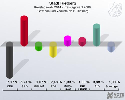 Stadt Rietberg, Kreistagswahl 2014 - Kreistagswahl 2009,  Gewinne und Verluste Nr.11 Rietberg: CDU: -7,17 %. SPD: 5,74 %. GRÜNE: -1,07 %. FDP: -2,48 %. FWG-UWG: 1,33 %. DIE LINKE: 1,00 %. AfD: 3,98 %. Sonstige: -1,33 %. 