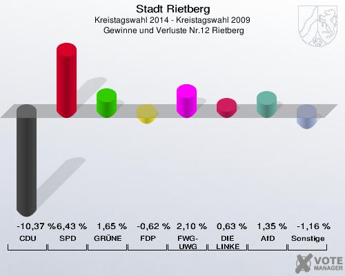 Stadt Rietberg, Kreistagswahl 2014 - Kreistagswahl 2009,  Gewinne und Verluste Nr.12 Rietberg: CDU: -10,37 %. SPD: 6,43 %. GRÜNE: 1,65 %. FDP: -0,62 %. FWG-UWG: 2,10 %. DIE LINKE: 0,63 %. AfD: 1,35 %. Sonstige: -1,16 %. 