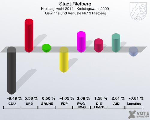 Stadt Rietberg, Kreistagswahl 2014 - Kreistagswahl 2009,  Gewinne und Verluste Nr.13 Rietberg: CDU: -8,49 %. SPD: 5,58 %. GRÜNE: 0,50 %. FDP: -4,05 %. FWG-UWG: 3,08 %. DIE LINKE: 1,58 %. AfD: 2,61 %. Sonstige: -0,81 %. 