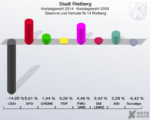 Stadt Rietberg, Kreistagswahl 2014 - Kreistagswahl 2009,  Gewinne und Verluste Nr.14 Rietberg: CDU: -14,05 %. SPD: 5,61 %. GRÜNE: 1,44 %. FDP: 0,26 %. FWG-UWG: 4,46 %. DIE LINKE: 0,42 %. AfD: 2,28 %. Sonstige: -0,42 %. 