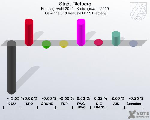 Stadt Rietberg, Kreistagswahl 2014 - Kreistagswahl 2009,  Gewinne und Verluste Nr.15 Rietberg: CDU: -13,55 %. SPD: 6,02 %. GRÜNE: -0,68 %. FDP: -0,50 %. FWG-UWG: 6,03 %. DIE LINKE: 0,32 %. AfD: 2,60 %. Sonstige: -0,25 %. 