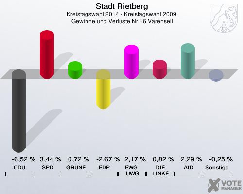 Stadt Rietberg, Kreistagswahl 2014 - Kreistagswahl 2009,  Gewinne und Verluste Nr.16 Varensell: CDU: -6,52 %. SPD: 3,44 %. GRÜNE: 0,72 %. FDP: -2,67 %. FWG-UWG: 2,17 %. DIE LINKE: 0,82 %. AfD: 2,29 %. Sonstige: -0,25 %. 