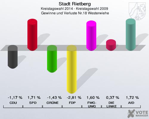 Stadt Rietberg, Kreistagswahl 2014 - Kreistagswahl 2009,  Gewinne und Verluste Nr.18 Westerwiehe: CDU: -1,17 %. SPD: 1,71 %. GRÜNE: -1,43 %. FDP: -2,81 %. FWG-UWG: 1,60 %. DIE LINKE: 0,37 %. AfD: 1,72 %. 