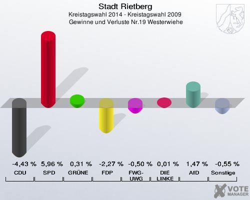 Stadt Rietberg, Kreistagswahl 2014 - Kreistagswahl 2009,  Gewinne und Verluste Nr.19 Westerwiehe: CDU: -4,43 %. SPD: 5,96 %. GRÜNE: 0,31 %. FDP: -2,27 %. FWG-UWG: -0,50 %. DIE LINKE: 0,01 %. AfD: 1,47 %. Sonstige: -0,55 %. 