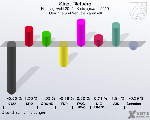 Stadt Rietberg, Kreistagswahl 2014 - Kreistagswahl 2009,  Gewinne und Verluste Varensell: CDU: -5,03 %. SPD: 1,58 %. GRÜNE: 1,05 %. FDP: -2,18 %. FWG-UWG: 2,32 %. DIE LINKE: 0,71 %. AfD: 1,94 %. Sonstige: -0,39 %. 2 von 2 Schnellmeldungen