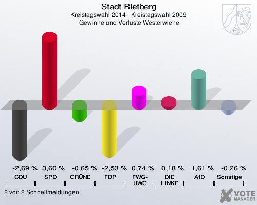 Stadt Rietberg, Kreistagswahl 2014 - Kreistagswahl 2009,  Gewinne und Verluste Westerwiehe: CDU: -2,69 %. SPD: 3,60 %. GRÜNE: -0,65 %. FDP: -2,53 %. FWG-UWG: 0,74 %. DIE LINKE: 0,18 %. AfD: 1,61 %. Sonstige: -0,26 %. 2 von 2 Schnellmeldungen