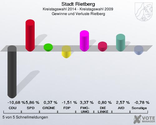Stadt Rietberg, Kreistagswahl 2014 - Kreistagswahl 2009,  Gewinne und Verluste Rietberg: CDU: -10,68 %. SPD: 5,86 %. GRÜNE: 0,37 %. FDP: -1,51 %. FWG-UWG: 3,37 %. DIE LINKE: 0,80 %. AfD: 2,57 %. Sonstige: -0,78 %. 5 von 5 Schnellmeldungen