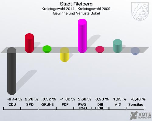 Stadt Rietberg, Kreistagswahl 2014 - Kreistagswahl 2009,  Gewinne und Verluste Bokel: CDU: -8,44 %. SPD: 2,78 %. GRÜNE: 0,32 %. FDP: -1,82 %. FWG-UWG: 5,68 %. DIE LINKE: 0,23 %. AfD: 1,63 %. Sonstige: -0,40 %. 