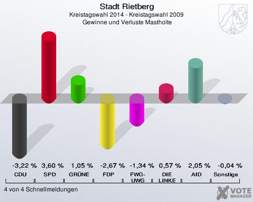 Stadt Rietberg, Kreistagswahl 2014 - Kreistagswahl 2009,  Gewinne und Verluste Mastholte: CDU: -3,22 %. SPD: 3,60 %. GRÜNE: 1,05 %. FDP: -2,67 %. FWG-UWG: -1,34 %. DIE LINKE: 0,57 %. AfD: 2,05 %. Sonstige: -0,04 %. 4 von 4 Schnellmeldungen