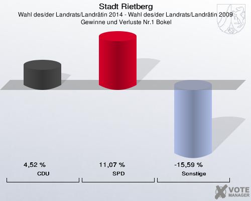 Stadt Rietberg, Wahl des/der Landrats/Landrätin 2014 - Wahl des/der Landrats/Landrätin 2009,  Gewinne und Verluste Nr.1 Bokel: CDU: 4,52 %. SPD: 11,07 %. Sonstige: -15,59 %. 