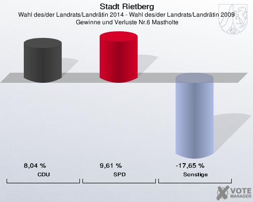 Stadt Rietberg, Wahl des/der Landrats/Landrätin 2014 - Wahl des/der Landrats/Landrätin 2009,  Gewinne und Verluste Nr.6 Mastholte: CDU: 8,04 %. SPD: 9,61 %. Sonstige: -17,65 %. 
