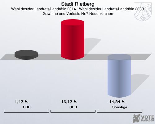 Stadt Rietberg, Wahl des/der Landrats/Landrätin 2014 - Wahl des/der Landrats/Landrätin 2009,  Gewinne und Verluste Nr.7 Neuenkirchen: CDU: 1,42 %. SPD: 13,12 %. Sonstige: -14,54 %. 