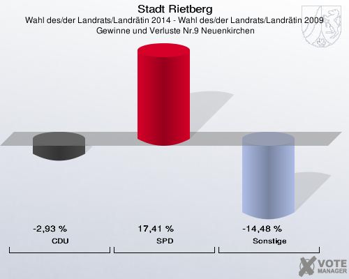 Stadt Rietberg, Wahl des/der Landrats/Landrätin 2014 - Wahl des/der Landrats/Landrätin 2009,  Gewinne und Verluste Nr.9 Neuenkirchen: CDU: -2,93 %. SPD: 17,41 %. Sonstige: -14,48 %. 