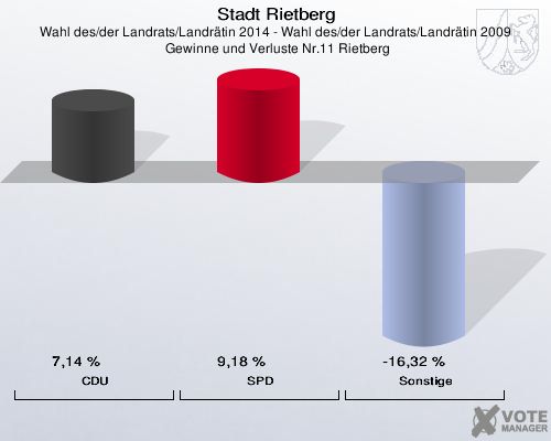 Stadt Rietberg, Wahl des/der Landrats/Landrätin 2014 - Wahl des/der Landrats/Landrätin 2009,  Gewinne und Verluste Nr.11 Rietberg: CDU: 7,14 %. SPD: 9,18 %. Sonstige: -16,32 %. 