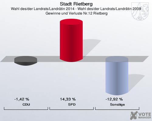 Stadt Rietberg, Wahl des/der Landrats/Landrätin 2014 - Wahl des/der Landrats/Landrätin 2009,  Gewinne und Verluste Nr.12 Rietberg: CDU: -1,42 %. SPD: 14,33 %. Sonstige: -12,92 %. 