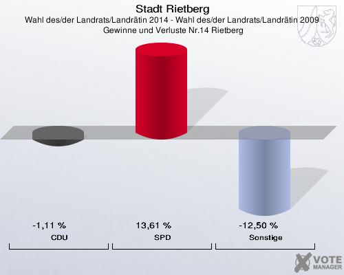 Stadt Rietberg, Wahl des/der Landrats/Landrätin 2014 - Wahl des/der Landrats/Landrätin 2009,  Gewinne und Verluste Nr.14 Rietberg: CDU: -1,11 %. SPD: 13,61 %. Sonstige: -12,50 %. 