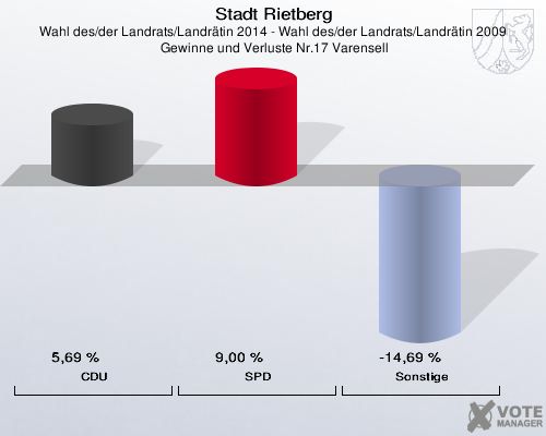 Stadt Rietberg, Wahl des/der Landrats/Landrätin 2014 - Wahl des/der Landrats/Landrätin 2009,  Gewinne und Verluste Nr.17 Varensell: CDU: 5,69 %. SPD: 9,00 %. Sonstige: -14,69 %. 