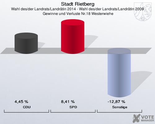 Stadt Rietberg, Wahl des/der Landrats/Landrätin 2014 - Wahl des/der Landrats/Landrätin 2009,  Gewinne und Verluste Nr.18 Westerwiehe: CDU: 4,45 %. SPD: 8,41 %. Sonstige: -12,87 %. 