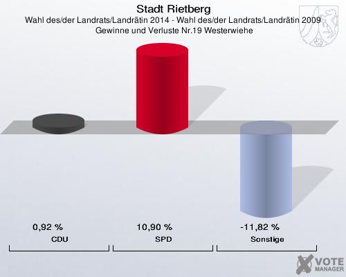 Stadt Rietberg, Wahl des/der Landrats/Landrätin 2014 - Wahl des/der Landrats/Landrätin 2009,  Gewinne und Verluste Nr.19 Westerwiehe: CDU: 0,92 %. SPD: 10,90 %. Sonstige: -11,82 %. 