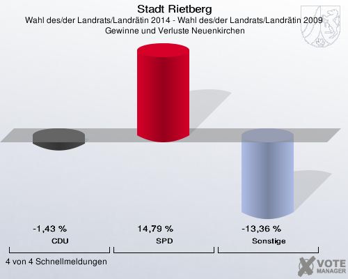 Stadt Rietberg, Wahl des/der Landrats/Landrätin 2014 - Wahl des/der Landrats/Landrätin 2009,  Gewinne und Verluste Neuenkirchen: CDU: -1,43 %. SPD: 14,79 %. Sonstige: -13,36 %. 4 von 4 Schnellmeldungen