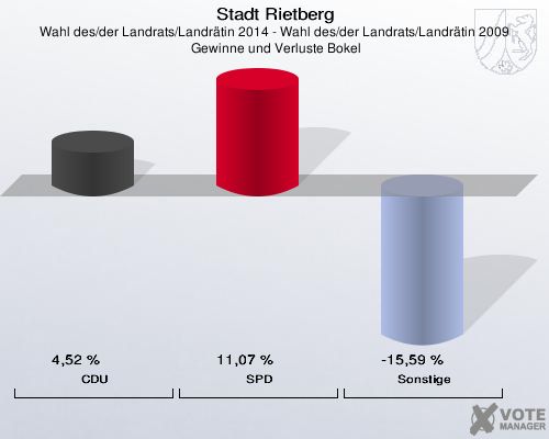 Stadt Rietberg, Wahl des/der Landrats/Landrätin 2014 - Wahl des/der Landrats/Landrätin 2009,  Gewinne und Verluste Bokel: CDU: 4,52 %. SPD: 11,07 %. Sonstige: -15,59 %. 